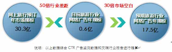 图 7 旅游行业网络广告规模预测 图 7 旅游行业网络广告规模预测