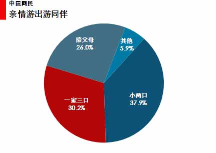图 59 中国网民出行同伴选择 图 59 中国网民出行同伴选择