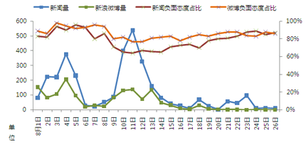 图表3 舆情关注度及舆情态度趋势图 图表3 舆情关注度及舆情态度趋势图