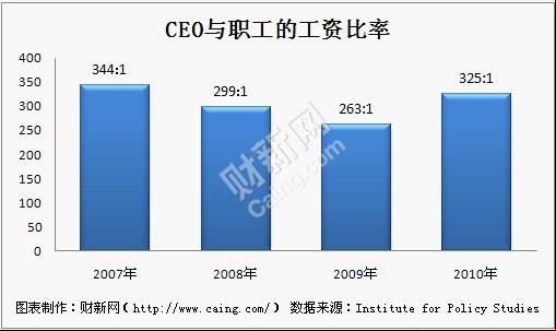 CEO与职工的工资可差多少 去年美国为325倍