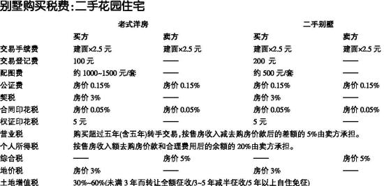 附表 别墅购买税费:二手花园住宅_滚动新闻