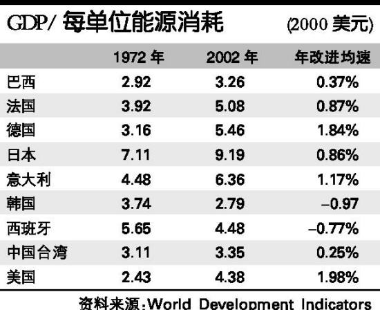 中国1美元gdp所消耗的能源_中国地图(2)