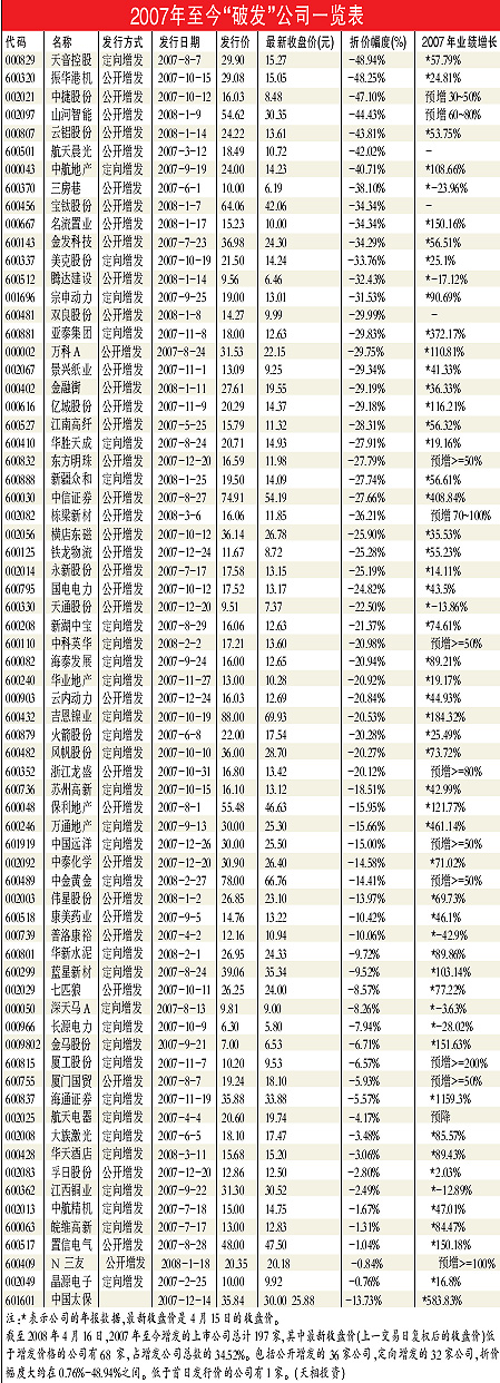 2007年至今破发公司一览表_滚动新闻