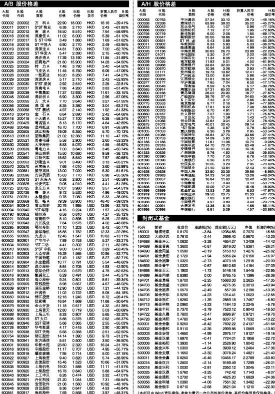 A\/B 股价格差 A\/H 股价格差 封闭式基金_滚动新