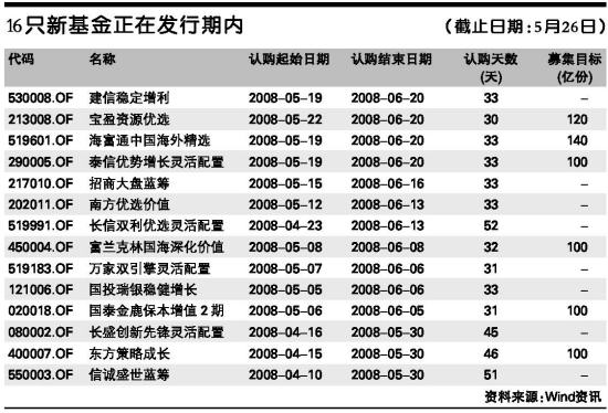 附表 16只新基金正在发行期内(截止日期:5月2