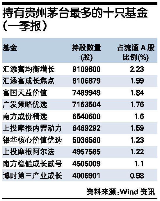 附表 持有贵州茅台最多的十只基金(一季报)_滚
