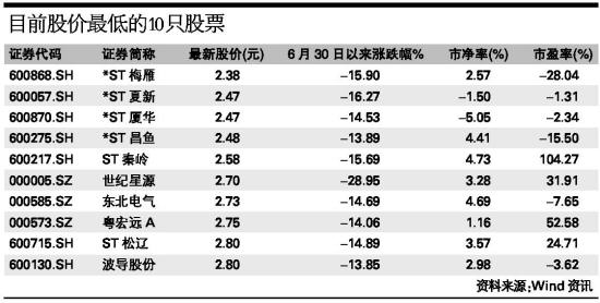 附表 目前股价最低的10只股票_滚动新闻