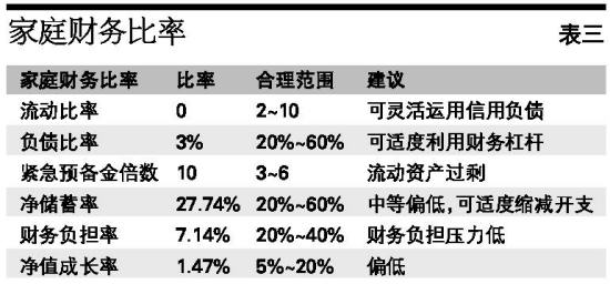 附表三 家庭财务比率