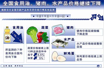 ͼ�ģ�ȫ��ʳ���͡����⡢ˮ��Ʒ�۸�����½�