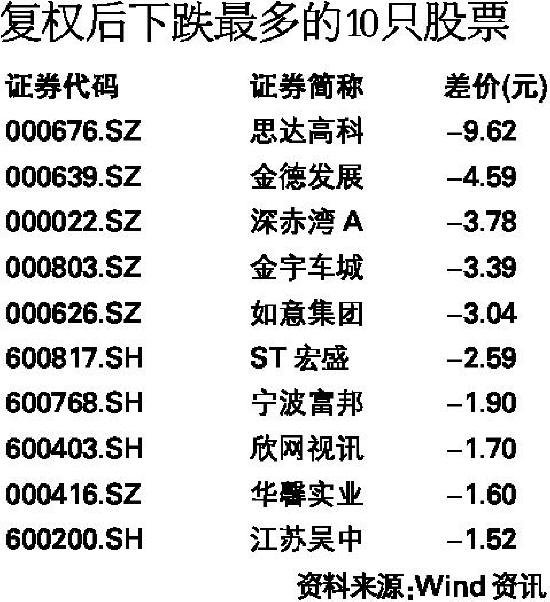 附表 复权后下跌最多的10只股票_滚动新闻