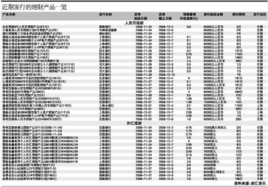 附表 近期发行的理财产品一览_滚动新闻