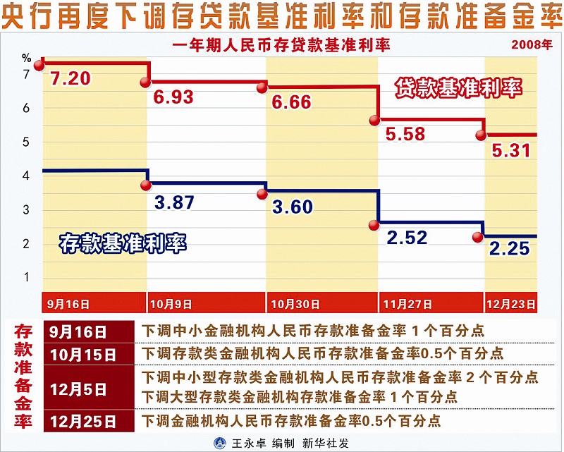 银行贷款基准利率与gdp_央行11日起降息 下调0.25个百分点