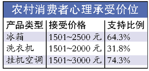 中收入阶层消费比例图_农民收入消费调查报告(3)