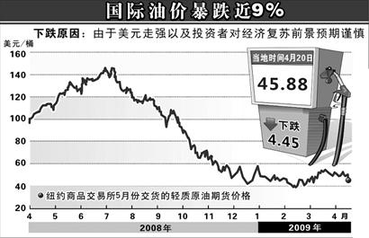 图文:国际油价暴跌近9%_滚动新闻