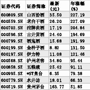 提价应对消费税白酒业加速复苏_滚动新闻