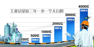 3年后长沙工业总产值或破万亿(图)_滚动新闻