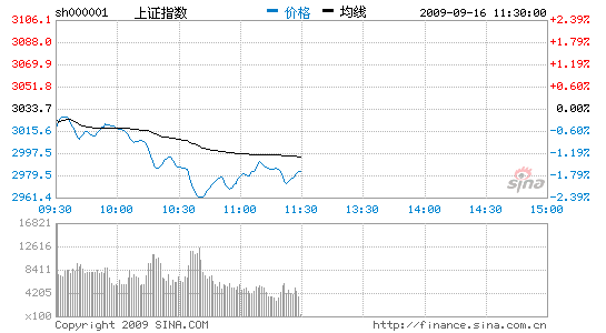 Ȩ�ع�ȫ��������ָ���շ�����1.69%ʧ��3000