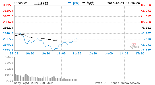 ������������ָ�Ϳ����ߵ�1.47%���л���2900