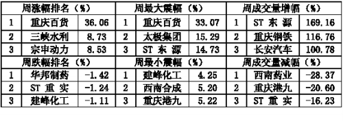 С��1.68%���ָ�������������