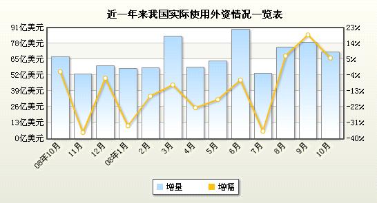 ���񲿣�10�·�FDIͬ����5.7%��������������