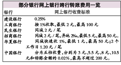 部分银行网上银行转账一览.