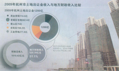 杭州1200亿土地出让金达地方财政收入2.3倍_