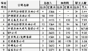 世界石油公司排名_世界石油储量排名图