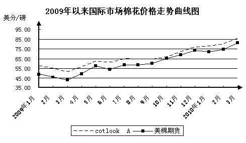 一季度国际市场棉花价格运行情况及二季度走势分析