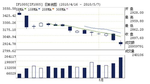 ����5�º�Լ��2.52%
