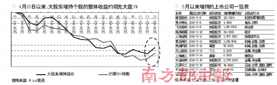 ��ҵ�ʱ���̽��������ʷ�Ի����ٶȽ��٣�