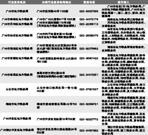 广州市地方税务系统行政复议机关一览表_滚动