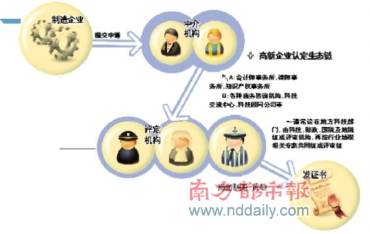 伪高新如何骗取税收优惠 高新技术企业认证中