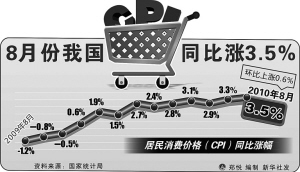 ͬ������3.5%CPI�ٴ������¸�