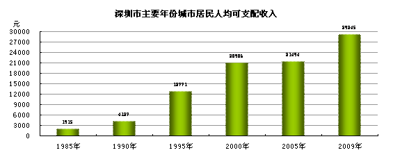 数说深圳特区30周年人民生活水平显著提高