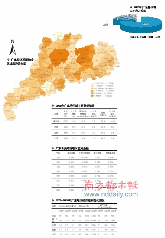 �㶫����չ��¡�жԡ���ʡ�˴����˼ά