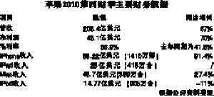 ƻ��2010���ĲƼ���Ҫ��������
