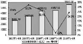 ǰ9��ȫ��˰��ͬ������24%