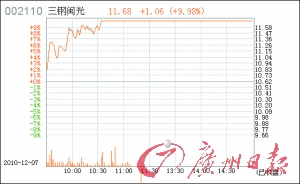 三钢闽光午盘突然停牌被指资产注入信息泄露_