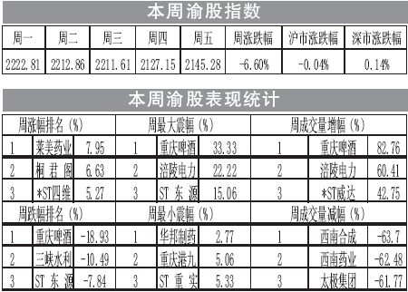 ���ָ�����ܴ��6.6%