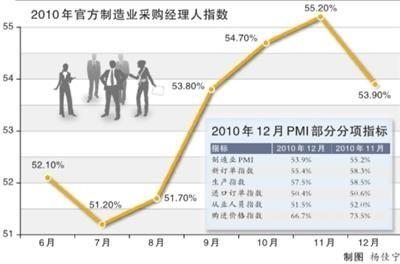 PMI�������º��״λ��������������½�̬��