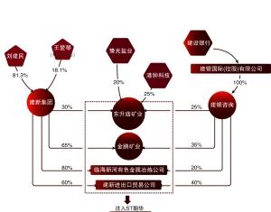 建设银行掘金*ST朝华 10亿理财产品疑助刘