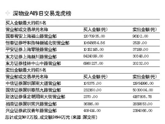 深物业借力前海规划,深圳敢死队撤退沪游资接