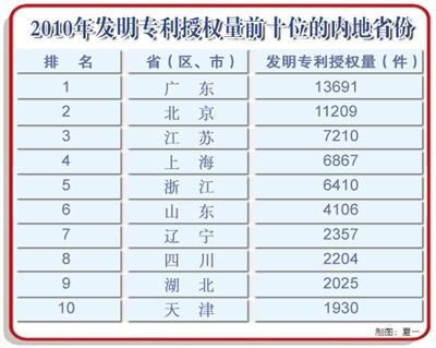 发明专利授权量省份排行榜:粤京苏位居前三甲