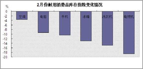 2011��2�·���������Ʒ���ָ��ֹ�ǻ���