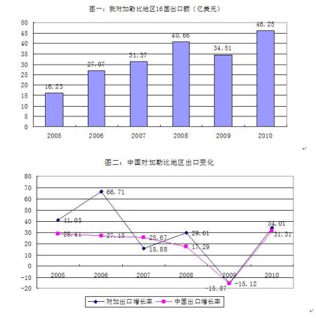 关于在巴巴多斯设立中国商品展示中心的初步设