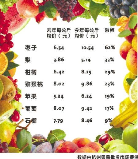 杭州时令水果普涨20% 枣子涨得最快(图)