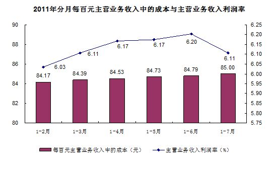 1-7ȫģϹҵҵʵͬ28.3%