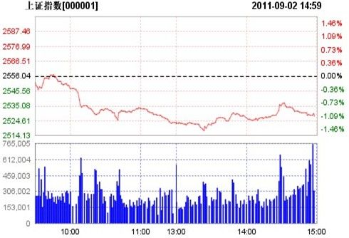 :Aɳ´컦ָյ1.09%