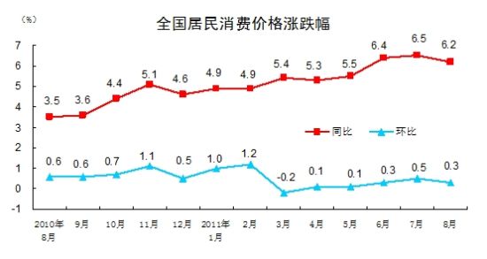 8·CPIͬ6.2%۸񻷱ǷС