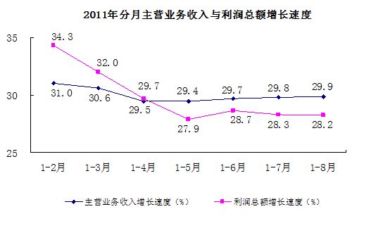 1-8ȫģϹҵҵͬ28.2%